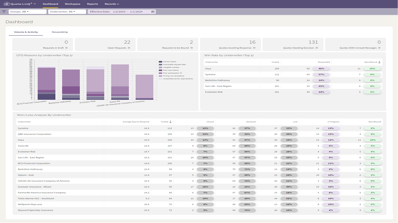 Reporting & Dashboard Analytics